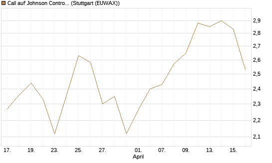 Call auf Johnson Controls Intl. [J.P. Morgan Structured Products B.V.] Chart