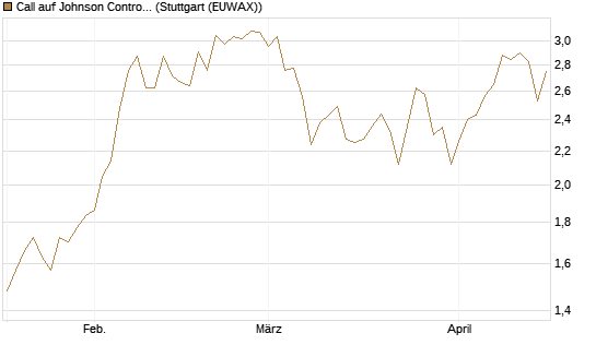 Call auf Johnson Controls Intl. [J.P. Morgan Structured Products B.V.] Chart