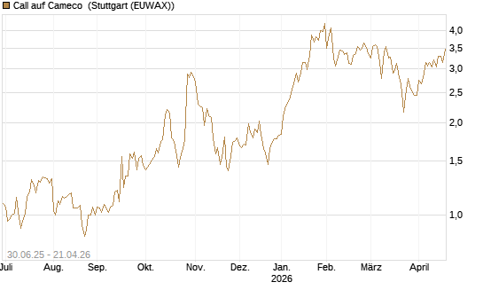 Call auf Cameco [J.P. Morgan Structured Products B.V.] Chart