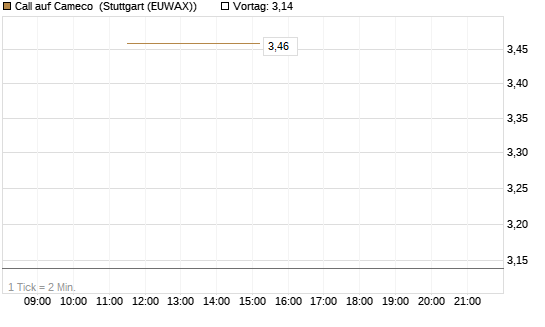 Call auf Cameco [J.P. Morgan Structured Products B.V.] Chart