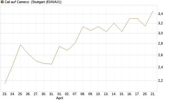 Call auf Cameco [J.P. Morgan Structured Products B.V.] Chart