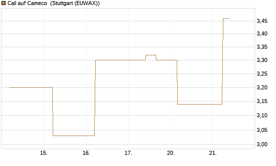 Call auf Cameco [J.P. Morgan Structured Products B.V.] Chart
