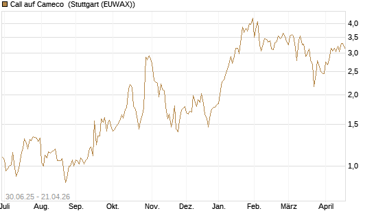 Call auf Cameco [J.P. Morgan Structured Products B.V.] Chart