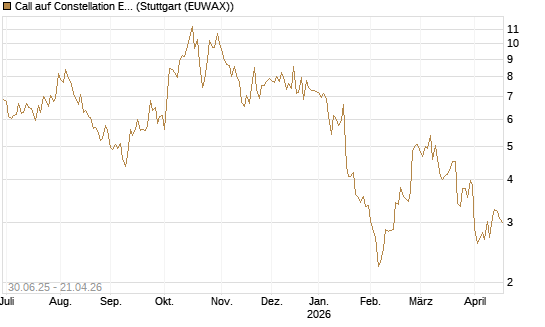 Call auf Constellation Energy [J.P. Morgan Structured Products B.V.] Chart