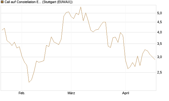 Call auf Constellation Energy [J.P. Morgan Structured Products B.V.] Chart