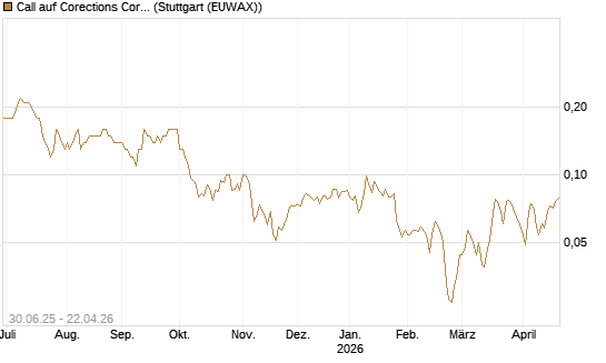 Call auf Corections Corp [J.P. Morgan Structured Products B.V.] Chart