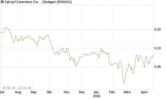 Call auf Corections Corp [J.P. Morgan Structured Products B.V.] Chart