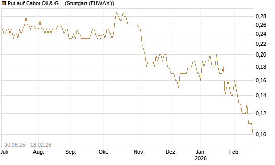 Put auf Cabot Oil & Gas [J.P. Morgan Structured Products B.V.] Chart