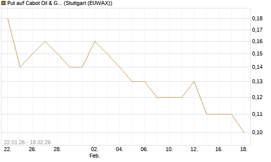 Put auf Cabot Oil & Gas [J.P. Morgan Structured Products B.V.] Chart