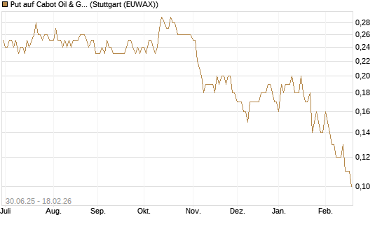 Put auf Cabot Oil & Gas [J.P. Morgan Structured Products B.V.] Chart