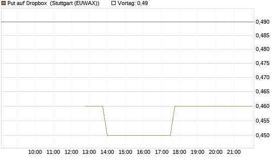 Put auf Dropbox [J.P. Morgan Structured Products B.V.] Chart