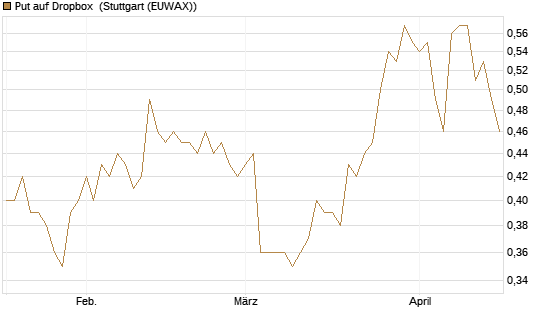 Put auf Dropbox [J.P. Morgan Structured Products B.V.] Chart