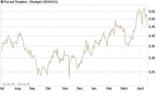 Put auf Dropbox [J.P. Morgan Structured Products B.V.] Chart
