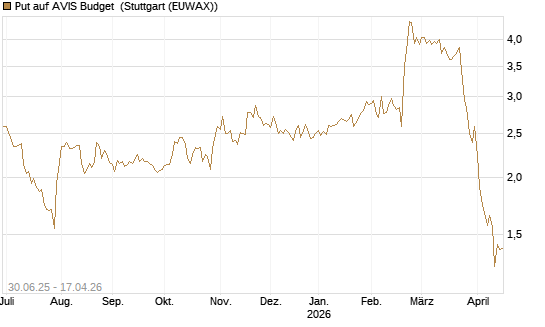 Put auf AVIS Budget [J.P. Morgan Structured Products B.V.] Chart