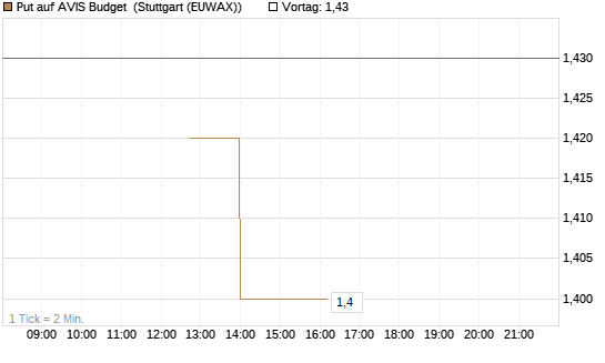 Put auf AVIS Budget [J.P. Morgan Structured Products B.V.] Chart