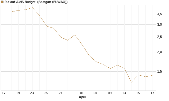 Put auf AVIS Budget [J.P. Morgan Structured Products B.V.] Chart