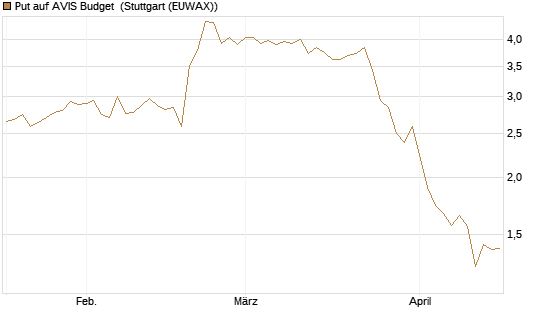 Put auf AVIS Budget [J.P. Morgan Structured Products B.V.] Chart