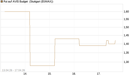 Put auf AVIS Budget [J.P. Morgan Structured Products B.V.] Chart
