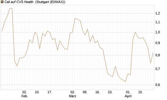 Call auf CVS Health [J.P. Morgan Structured Products B.V.] Chart