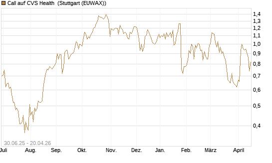 Call auf CVS Health [J.P. Morgan Structured Products B.V.] Chart