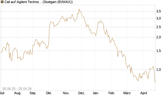 Call auf Agilent Technologies [J.P. Morgan Structured Products B.V.] Chart