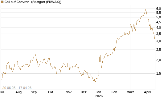 Call auf Chevron [J.P. Morgan Structured Products B.V.] Chart