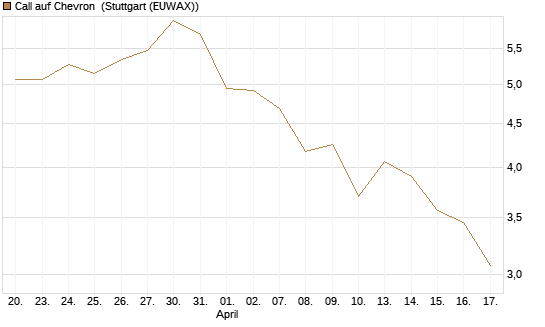 Call auf Chevron [J.P. Morgan Structured Products B.V.] Chart