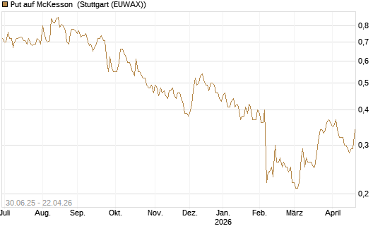 Put auf McKesson [J.P. Morgan Structured Products B.V.] Chart