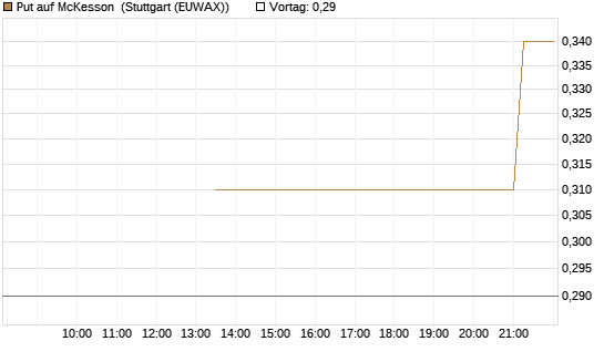 Put auf McKesson [J.P. Morgan Structured Products B.V.] Chart