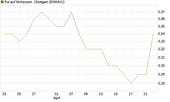 Put auf McKesson [J.P. Morgan Structured Products B.V.] Chart