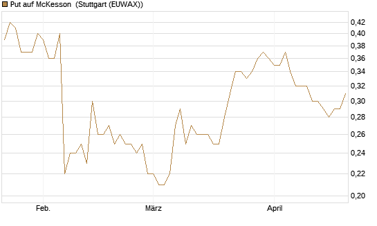 Put auf McKesson [J.P. Morgan Structured Products B.V.] Chart