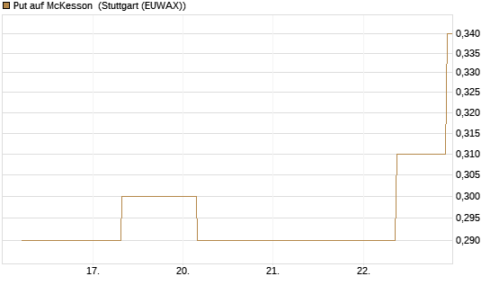 Put auf McKesson [J.P. Morgan Structured Products B.V.] Chart