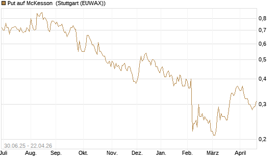 Put auf McKesson [J.P. Morgan Structured Products B.V.] Chart