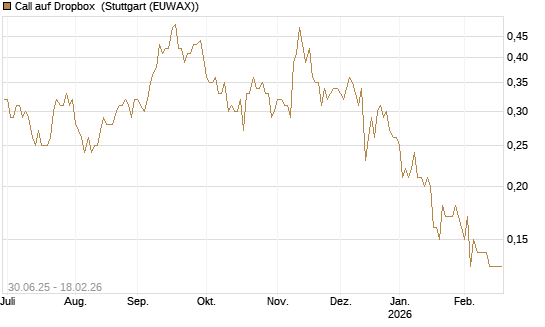 Call auf Dropbox [J.P. Morgan Structured Products B.V.] Chart
