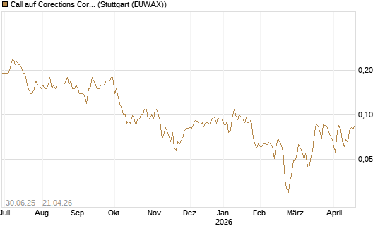 Call auf Corections Corp [J.P. Morgan Structured Products B.V.] Chart