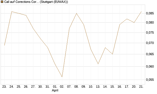 Call auf Corections Corp [J.P. Morgan Structured Products B.V.] Chart