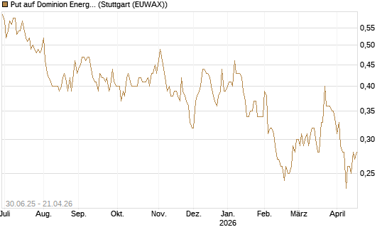 Put auf Dominion Energy [J.P. Morgan Structured Products B.V.] Chart