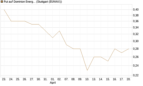 Put auf Dominion Energy [J.P. Morgan Structured Products B.V.] Chart