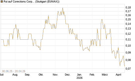 Put auf Corections Corp [J.P. Morgan Structured Products B.V.] Chart
