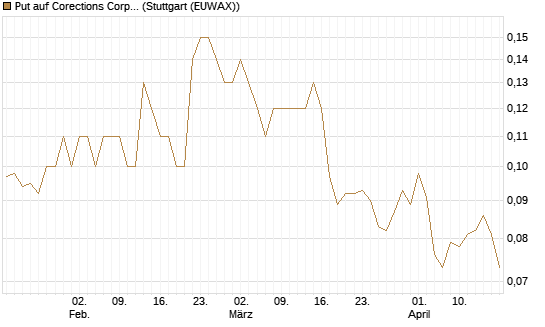 Put auf Corections Corp [J.P. Morgan Structured Products B.V.] Chart