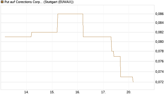 Put auf Corections Corp [J.P. Morgan Structured Products B.V.] Chart