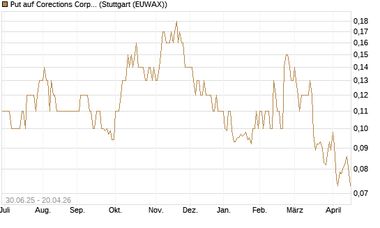 Put auf Corections Corp [J.P. Morgan Structured Products B.V.] Chart