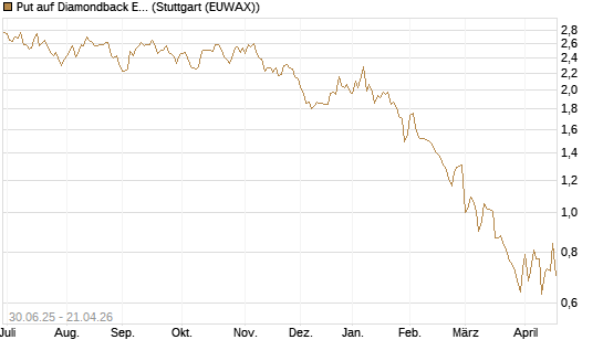 Put auf Diamondback Energy, Inc. - Commmon Stock [J.P. Morgan Structured Products B.V.] Chart