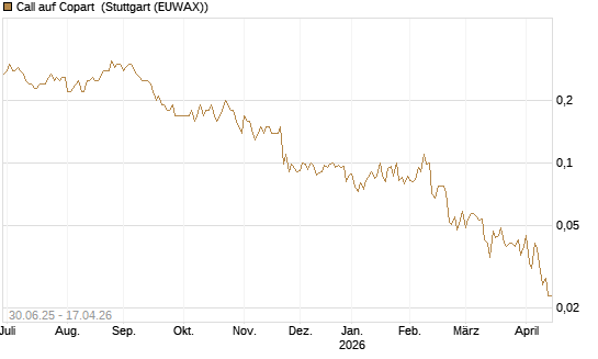Call auf Copart [J.P. Morgan Structured Products B.V.] Chart