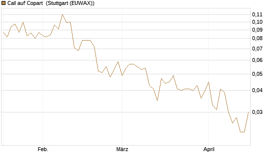 Call auf Copart [J.P. Morgan Structured Products B.V.] Chart