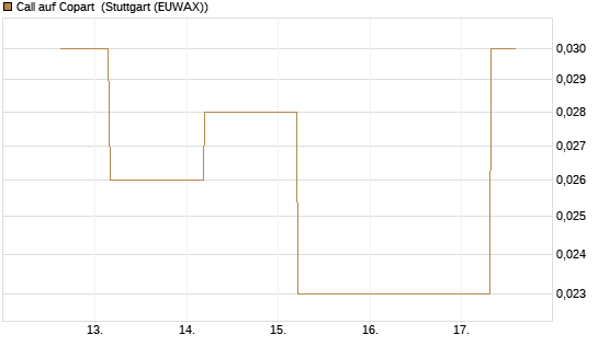 Call auf Copart [J.P. Morgan Structured Products B.V.] Chart