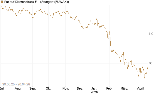 Put auf Diamondback Energy, Inc. - Commmon Stock [J.P. Morgan Structured Products B.V.] Chart