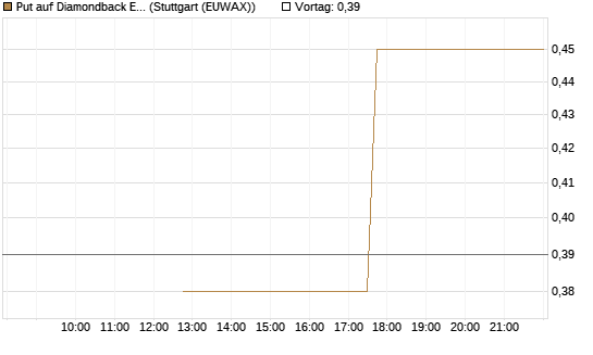 Put auf Diamondback Energy, Inc. - Commmon Stock [J.P. Morgan Structured Products B.V.] Chart