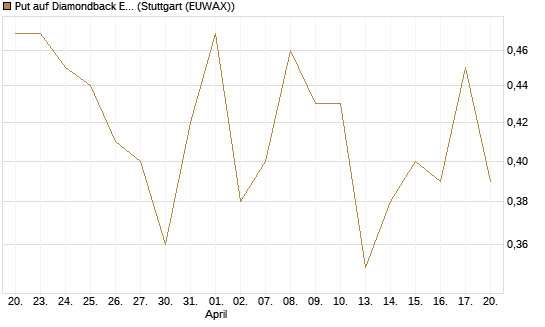 Put auf Diamondback Energy, Inc. - Commmon Stock [J.P. Morgan Structured Products B.V.] Chart