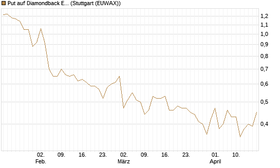 Put auf Diamondback Energy, Inc. - Commmon Stock [J.P. Morgan Structured Products B.V.] Chart